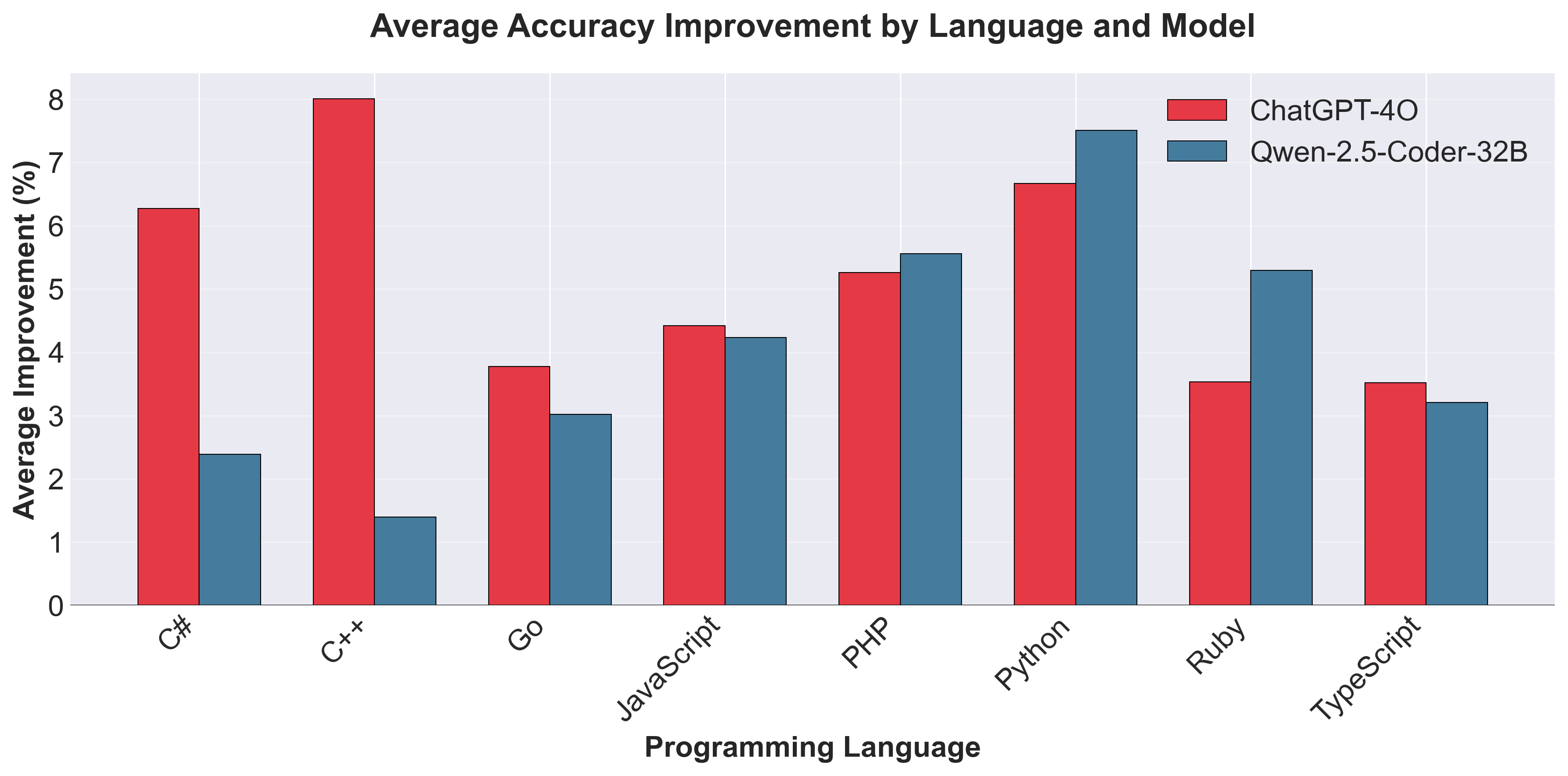 Average improvement by language