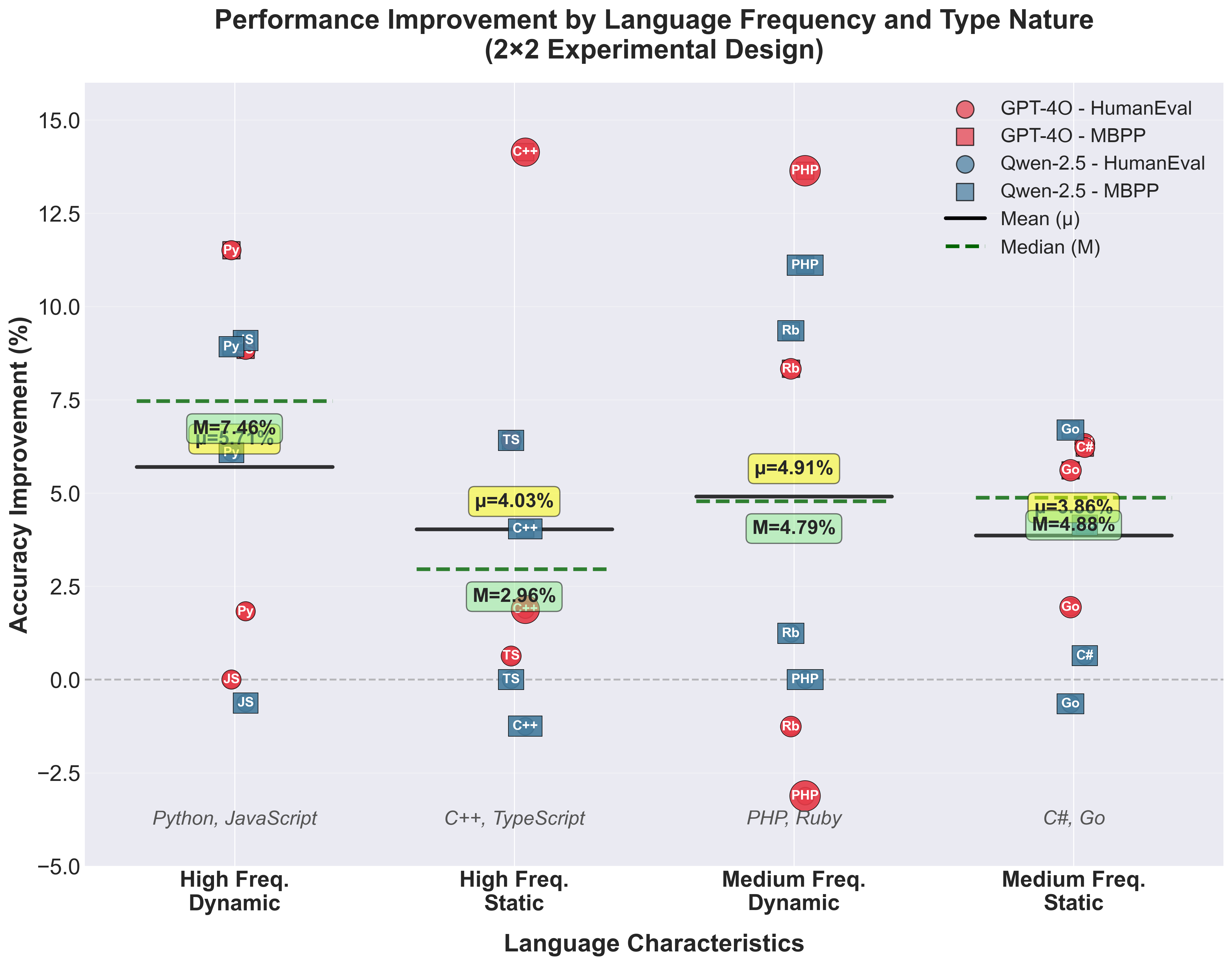 2x2 experimental design scatter plot